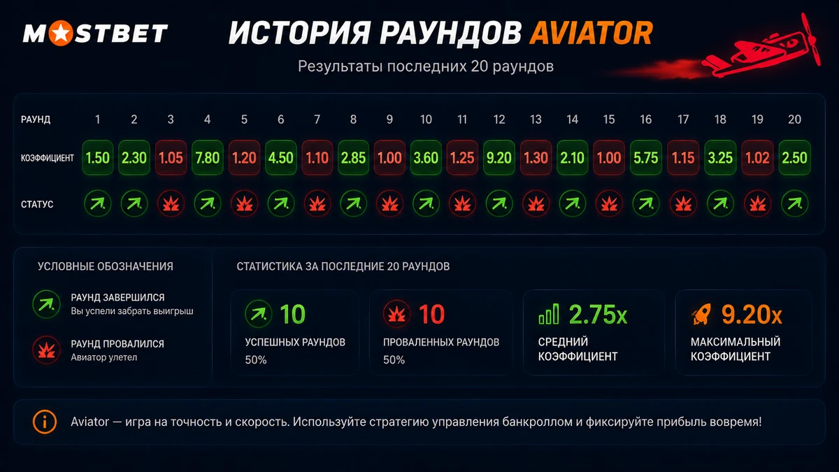Mostbet UZ da Aviator so'nggi raundlari tarixi lentasi — yashil va pushti koeffitsient markerlari