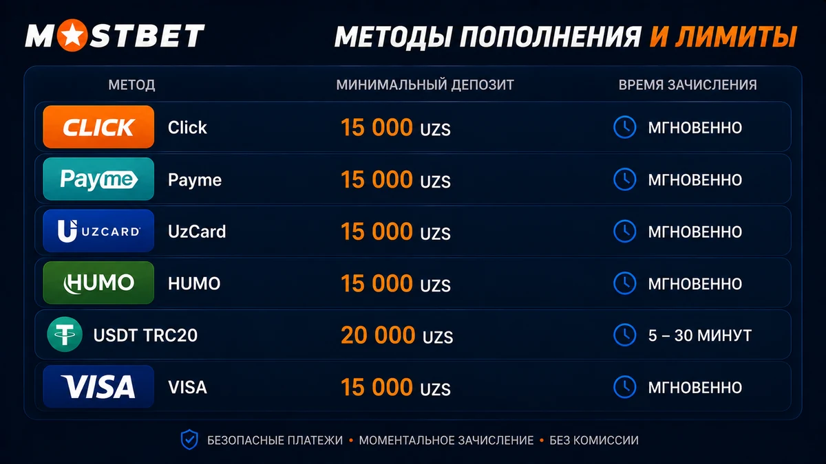 Mostbet UZ mahalliy to'lov usullari ro'yxati — Click, Payme, UzCard, Humo